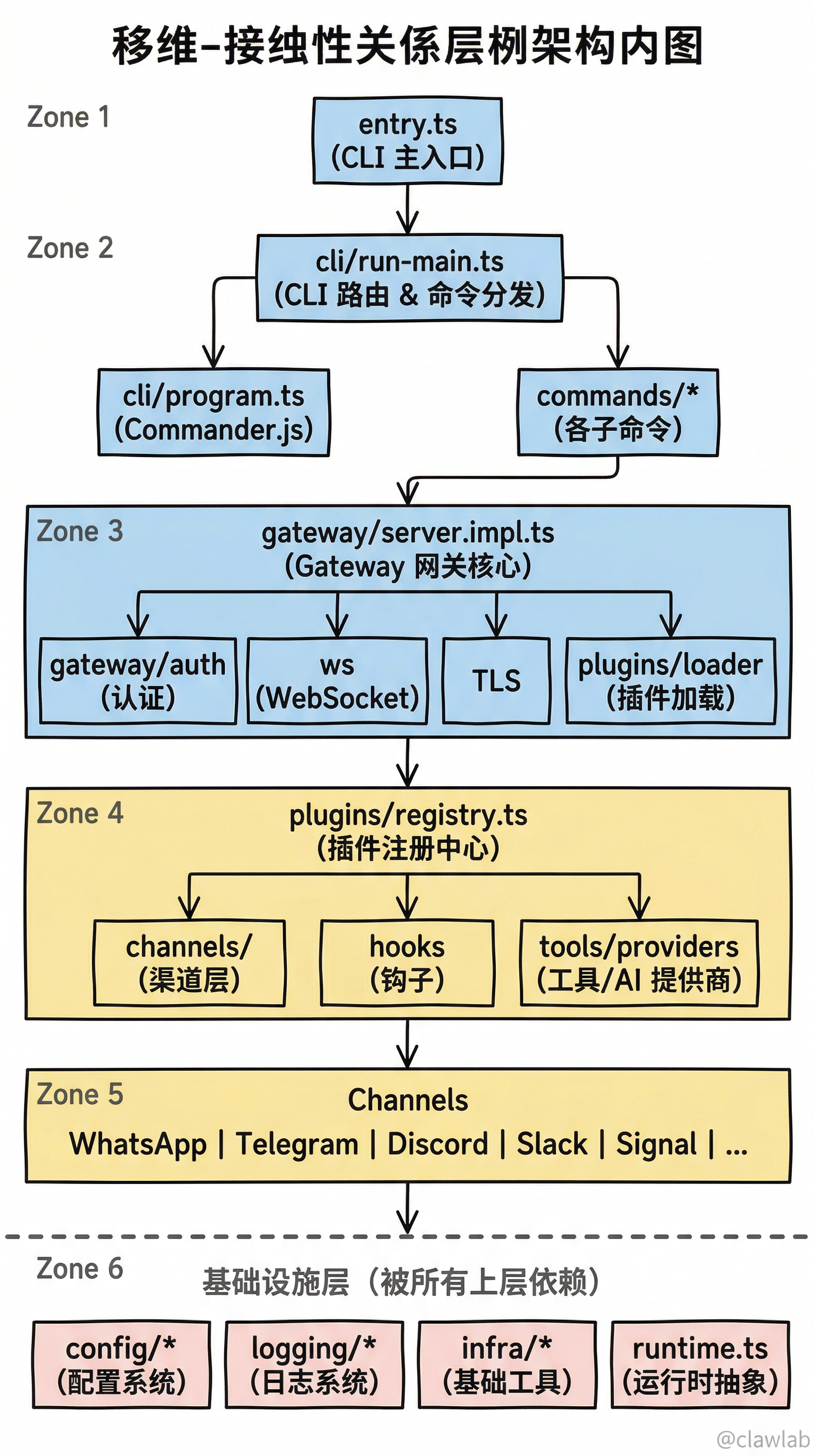 模块依赖关系:分层架构全景图